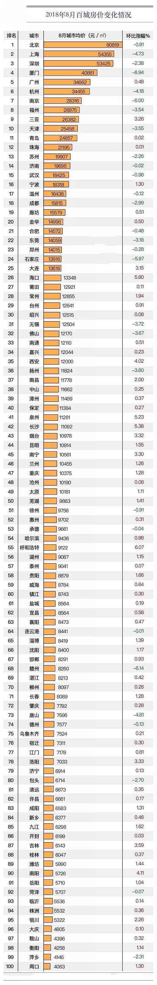 2018年8月房价