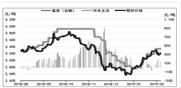 沥青价格走势