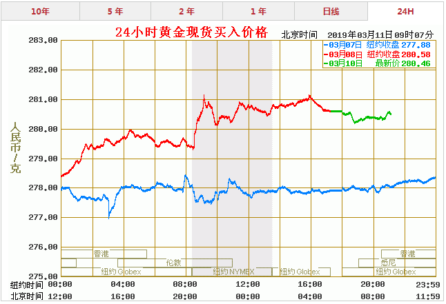 今天黄金多少一克