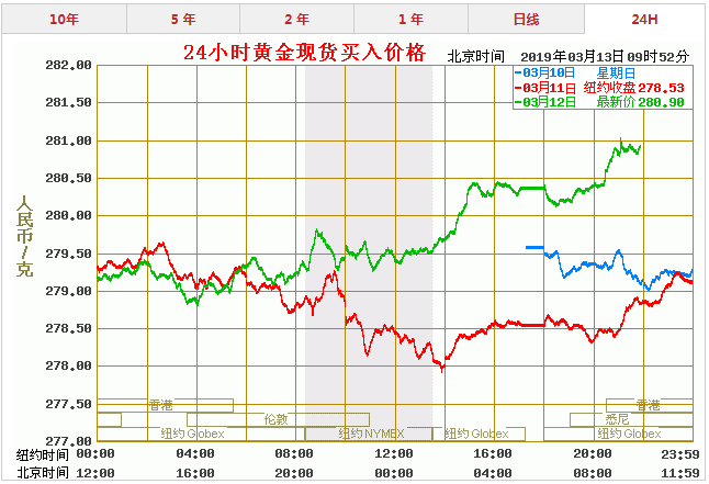 今天黄金多少一克