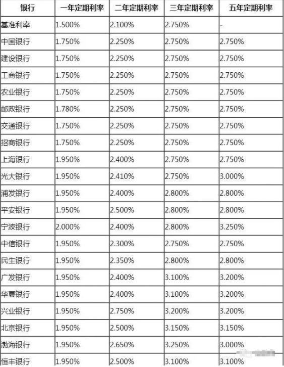 银行存款利息哪家高