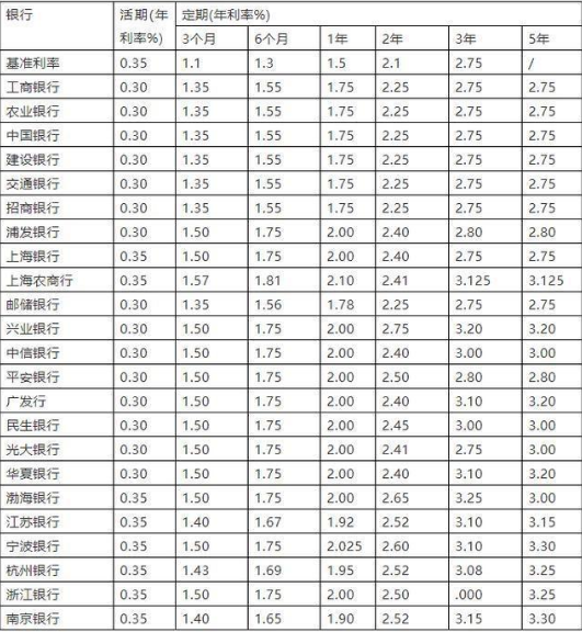 2019年各大银行定期存款利率表