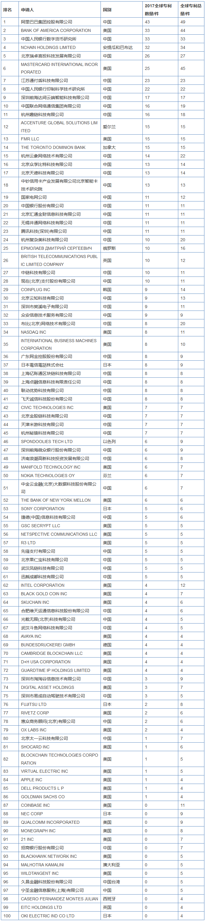 区块链专利排行