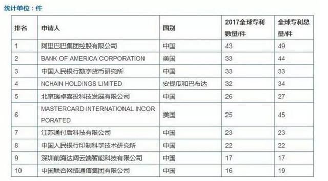 区块链专利排行