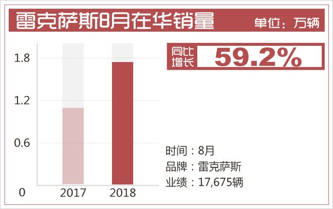 雷克萨斯8月销量