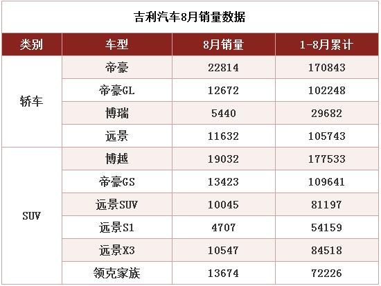 吉利8月销量