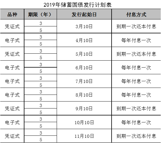 2019年国债发行时间表