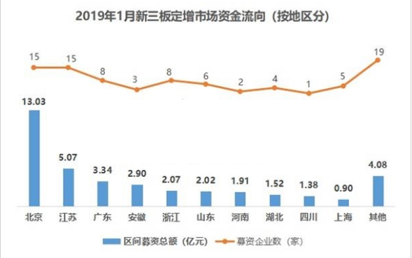 新三板定增数据