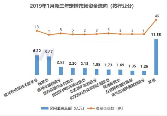 新三板定增数据