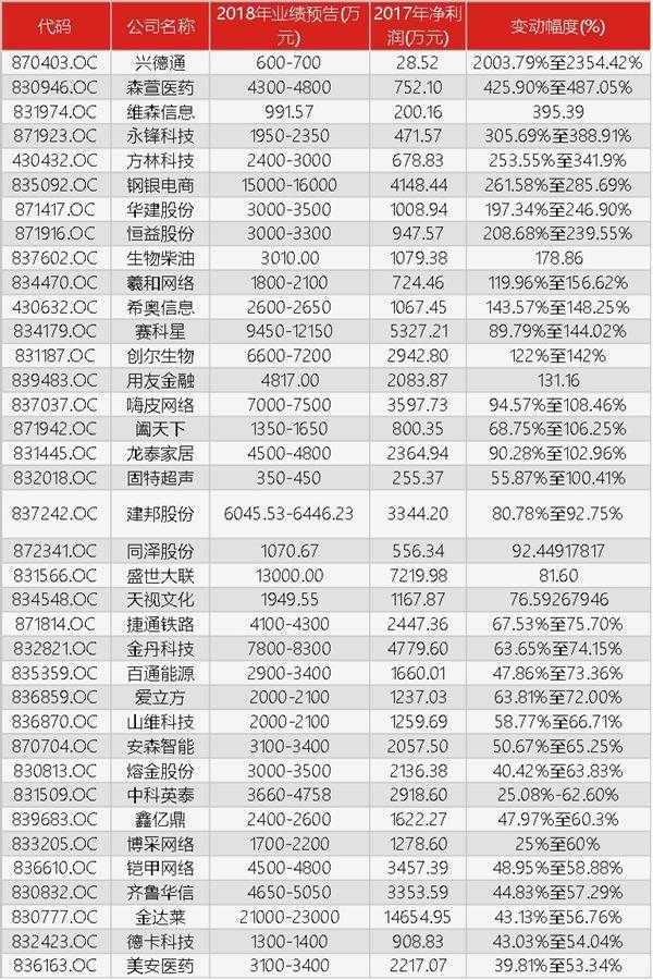 新三板业绩预告