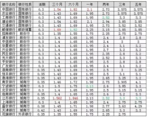 2019年银行存款利率表