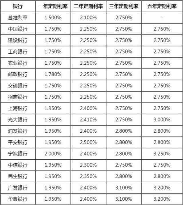 银行定期存款利率2019