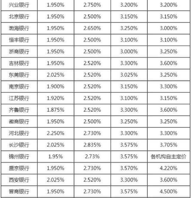 银行定期存款利率2019