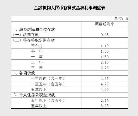 2019年最新银行存贷款基准利率表