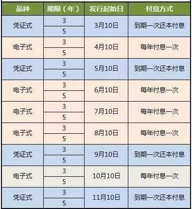 2019年国债发行时间表