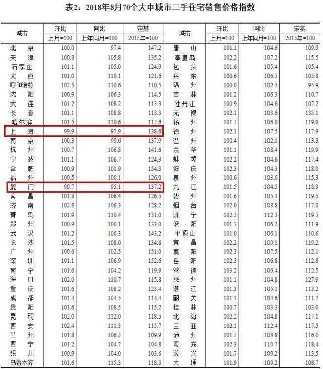 67城房价上涨