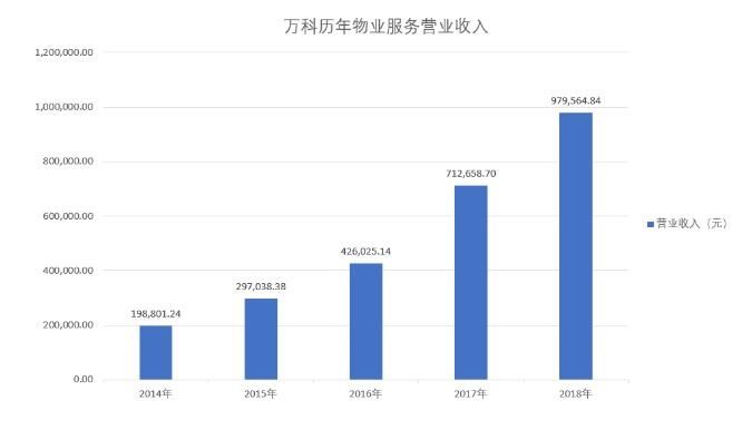 万科年报2018业绩披露