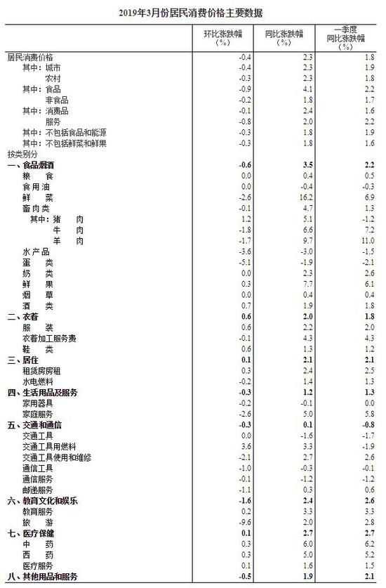 3月cpi同比增长2.3%