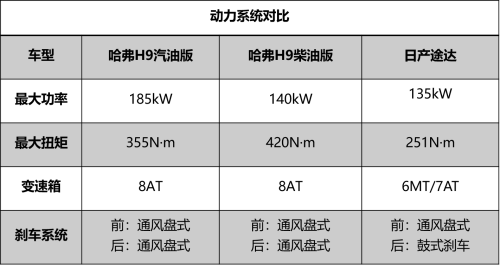 日产途达对比哈弗h9