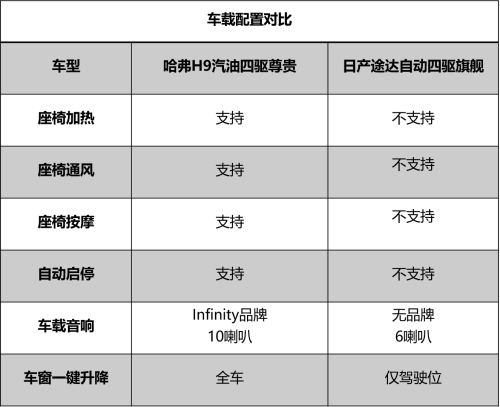 日产途达对比哈弗h9