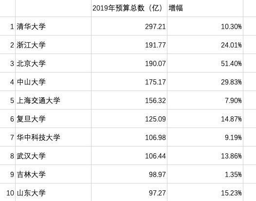 75所教育部直属高校公布预算