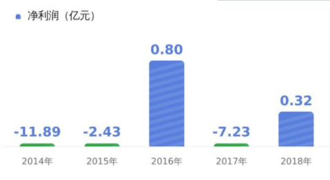 獐子岛一季度亏损