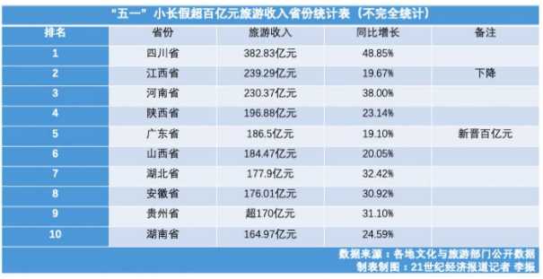 五一旅游收入排名