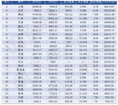 2019年一季度各城市GDP 